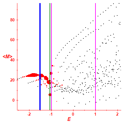 Peres lattice <M>